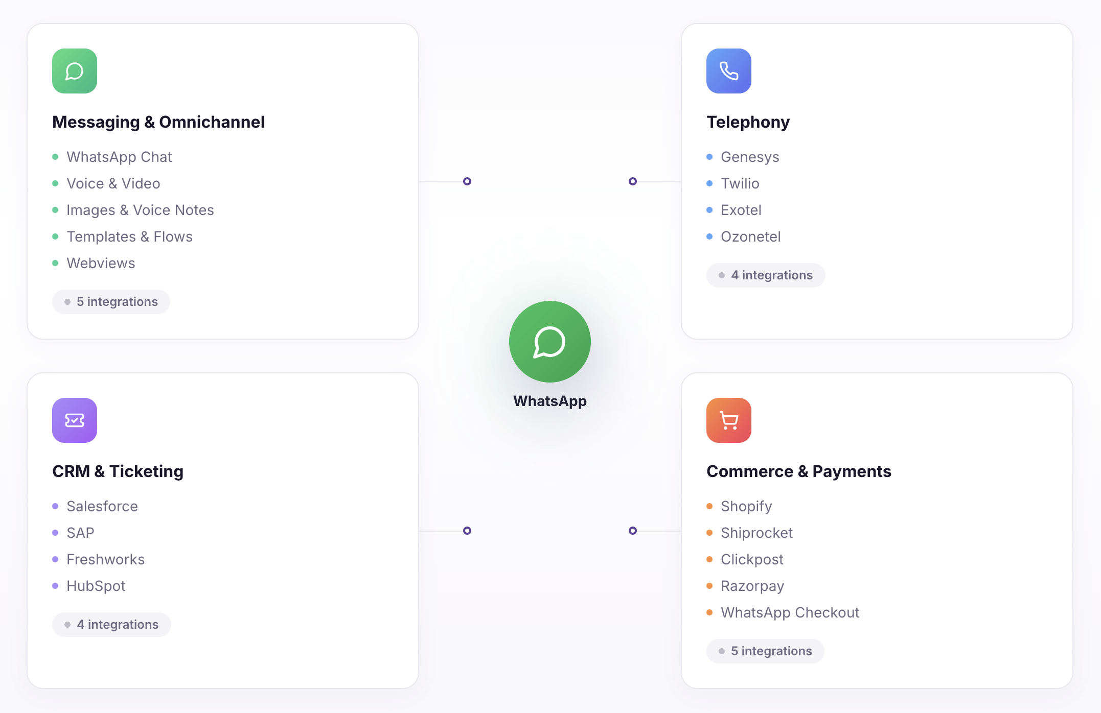 WhatsApp Integration